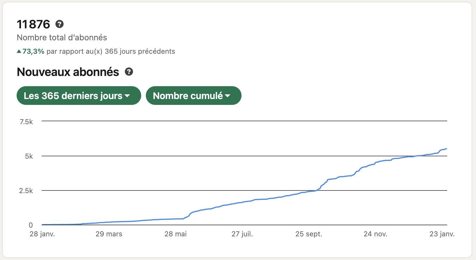 LinkedIn stats - 11,876 followers, +73.3% growth